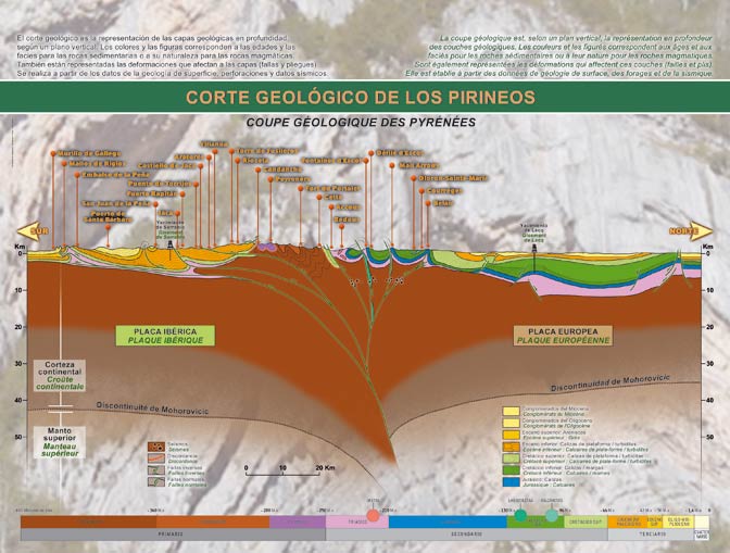 Corte geológico de Los Pirineos